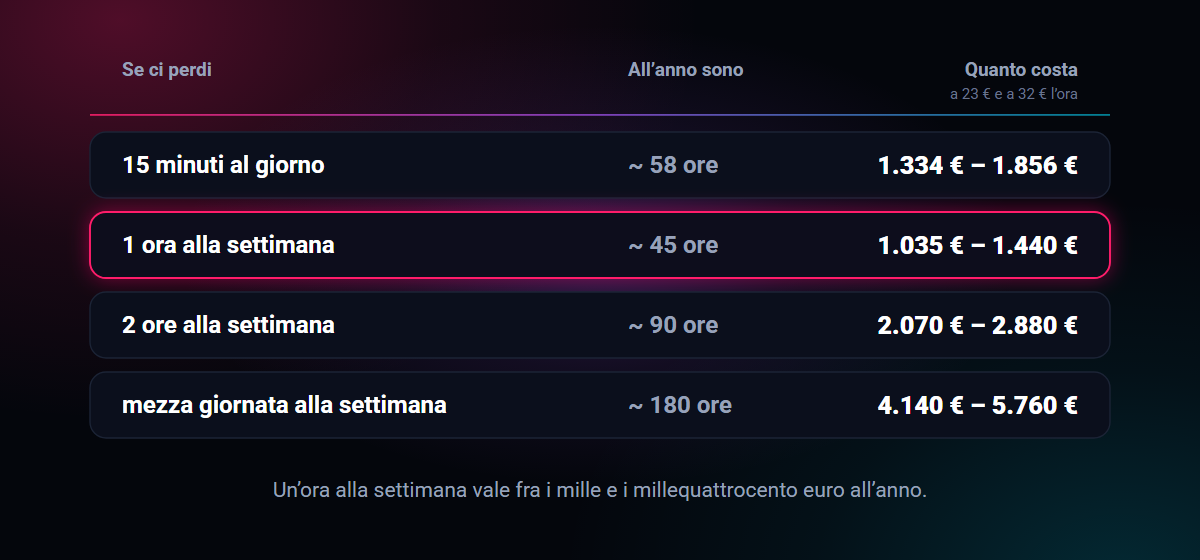 Tabella di conversione da minuti al giorno a costo annuo per una piccola impresa