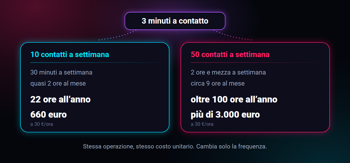 Lo stesso conto a due frequenze diverse: dieci contatti a settimana contro cinquanta