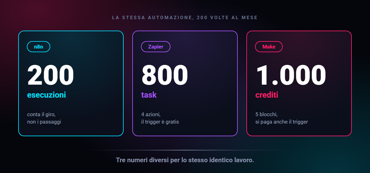 La stessa automazione consuma 200 esecuzioni su n8n, 800 task su Zapier e 1.000 crediti su Make