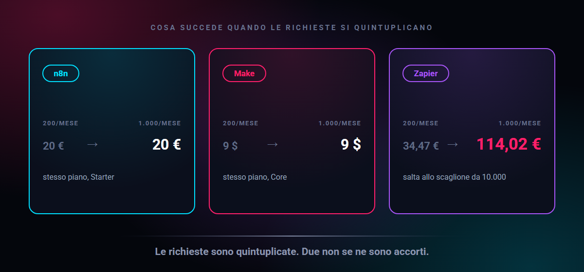 Quintuplicando le richieste, n8n e Make restano allo stesso prezzo mentre Zapier triplica