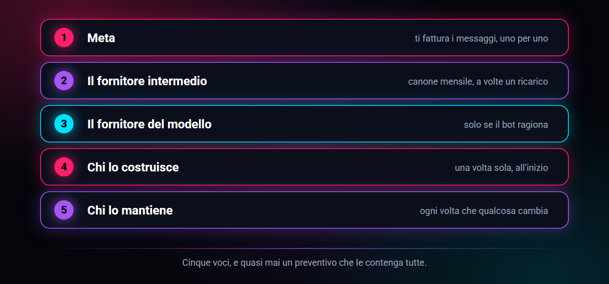 Schema delle cinque voci di costo di un chatbot su WhatsApp e di chi le fattura