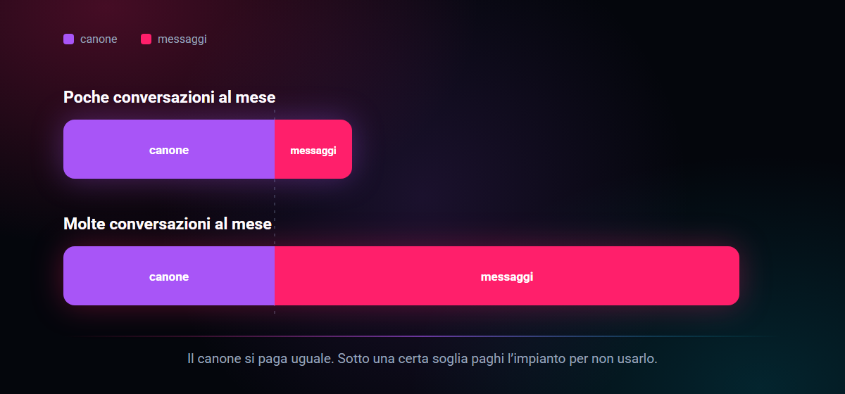 Confronto fra il peso del canone fisso e quello dei messaggi al crescere delle conversazioni