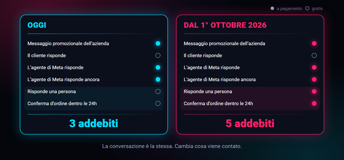 La stessa conversazione WhatsApp confrontata prima e dopo il 1° ottobre 2026: da tre addebiti a cinque